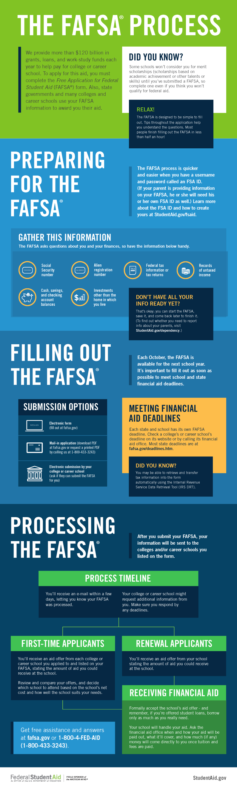 The FAFSA Process